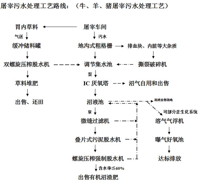 涂在污水處理設(shè)備工藝流程