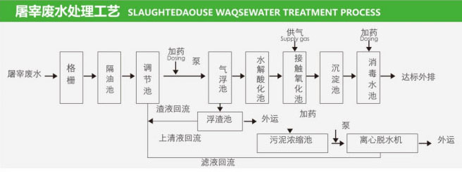 一體化屠宰污水處理設備工藝流程