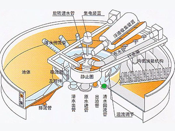 淺層氣浮機結構